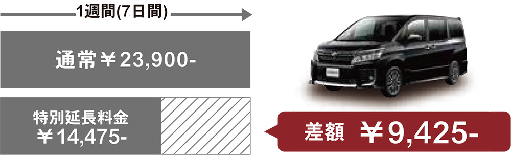 1ヶ月プラン特別延長料金